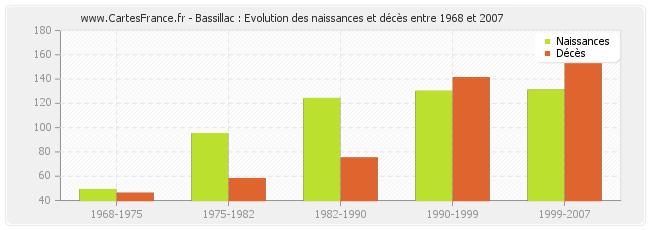 Bassillac : Evolution des naissances et décès entre 1968 et 2007