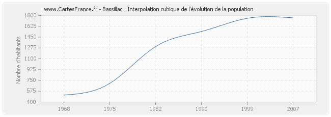 Bassillac : Interpolation cubique de l'évolution de la population