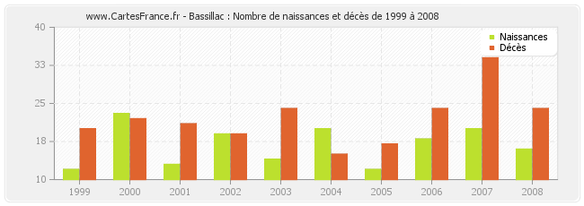 Bassillac : Nombre de naissances et décès de 1999 à 2008