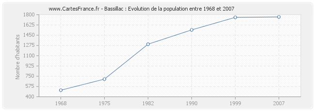 Population Bassillac