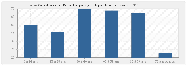 Répartition par âge de la population de Bayac en 1999