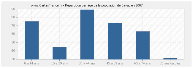 Répartition par âge de la population de Bayac en 2007