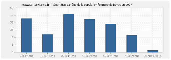 Répartition par âge de la population féminine de Bayac en 2007