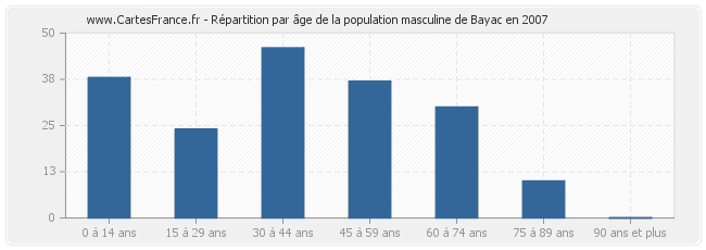 Répartition par âge de la population masculine de Bayac en 2007