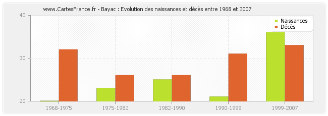 Bayac : Evolution des naissances et décès entre 1968 et 2007