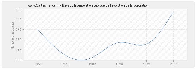 Bayac : Interpolation cubique de l'évolution de la population