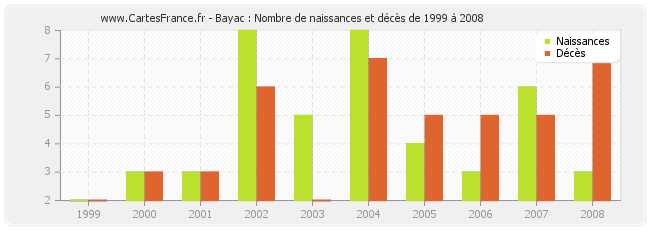 Bayac : Nombre de naissances et décès de 1999 à 2008
