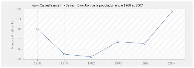 Population Bayac