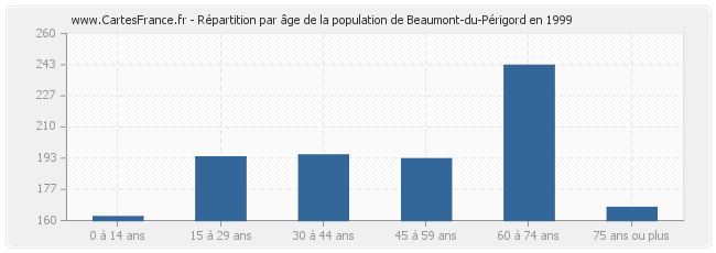 Répartition par âge de la population de Beaumont-du-Périgord en 1999