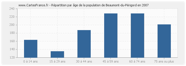 Répartition par âge de la population de Beaumont-du-Périgord en 2007