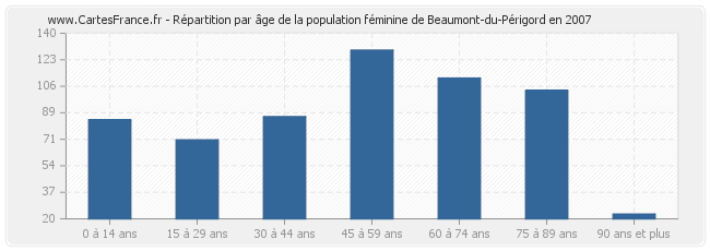 Répartition par âge de la population féminine de Beaumont-du-Périgord en 2007