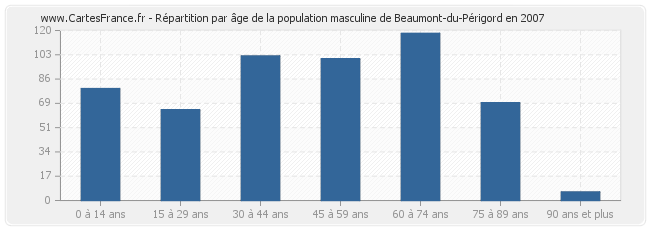 Répartition par âge de la population masculine de Beaumont-du-Périgord en 2007