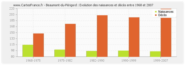Beaumont-du-Périgord : Evolution des naissances et décès entre 1968 et 2007