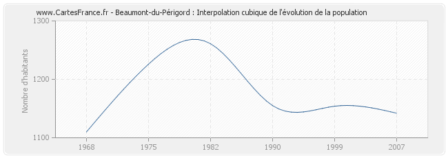 Beaumont-du-Périgord : Interpolation cubique de l'évolution de la population