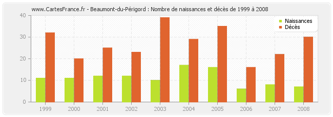 Beaumont-du-Périgord : Nombre de naissances et décès de 1999 à 2008