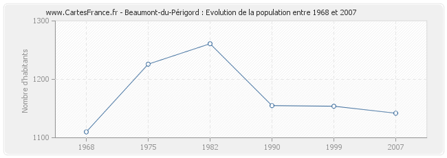 Population Beaumont-du-Périgord