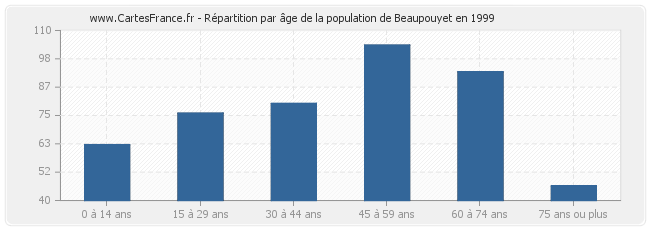 Répartition par âge de la population de Beaupouyet en 1999