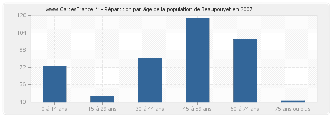 Répartition par âge de la population de Beaupouyet en 2007