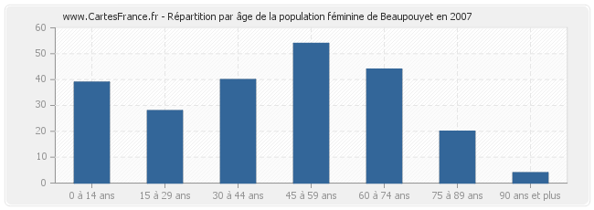 Répartition par âge de la population féminine de Beaupouyet en 2007