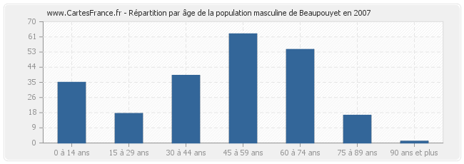 Répartition par âge de la population masculine de Beaupouyet en 2007