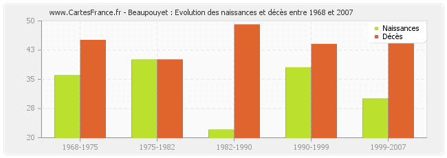 Beaupouyet : Evolution des naissances et décès entre 1968 et 2007