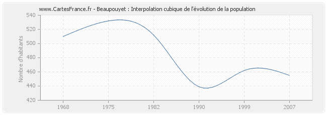 Beaupouyet : Interpolation cubique de l'évolution de la population