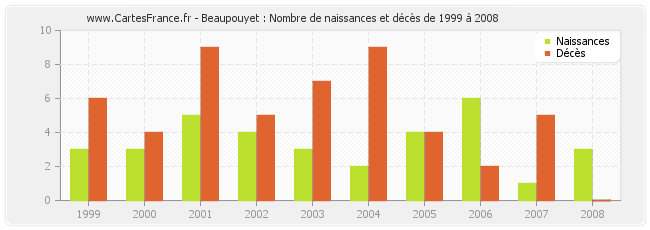 Beaupouyet : Nombre de naissances et décès de 1999 à 2008