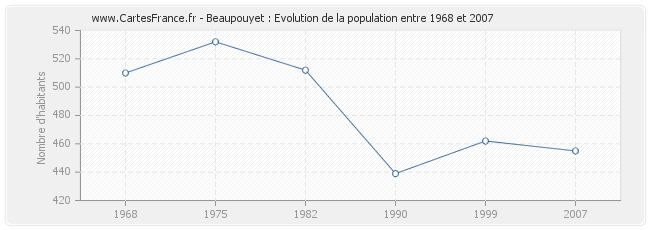 Population Beaupouyet