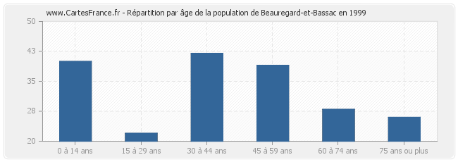 Répartition par âge de la population de Beauregard-et-Bassac en 1999