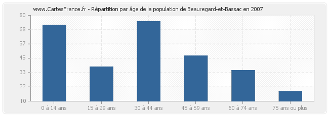 Répartition par âge de la population de Beauregard-et-Bassac en 2007