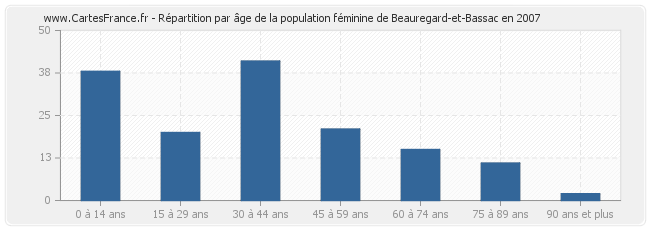 Répartition par âge de la population féminine de Beauregard-et-Bassac en 2007