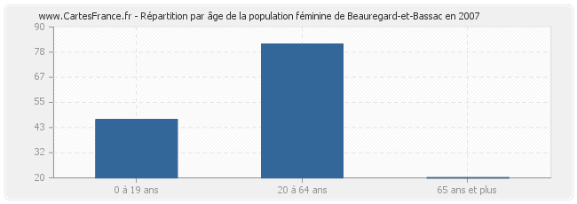 Répartition par âge de la population féminine de Beauregard-et-Bassac en 2007