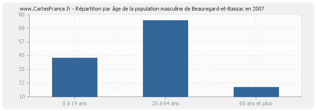 Répartition par âge de la population masculine de Beauregard-et-Bassac en 2007