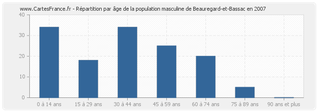 Répartition par âge de la population masculine de Beauregard-et-Bassac en 2007