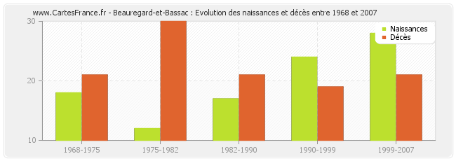 Beauregard-et-Bassac : Evolution des naissances et décès entre 1968 et 2007