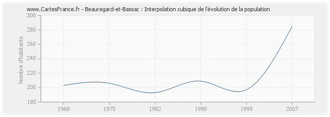 Beauregard-et-Bassac : Interpolation cubique de l'évolution de la population