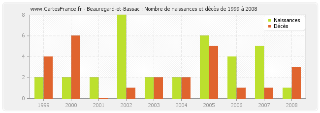 Beauregard-et-Bassac : Nombre de naissances et décès de 1999 à 2008