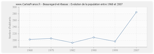 Population Beauregard-et-Bassac