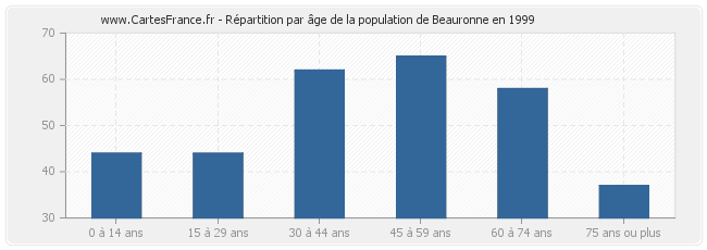 Répartition par âge de la population de Beauronne en 1999