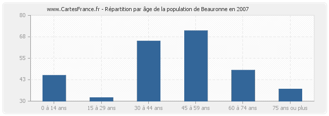 Répartition par âge de la population de Beauronne en 2007