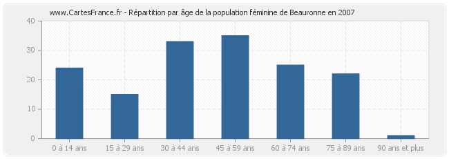 Répartition par âge de la population féminine de Beauronne en 2007