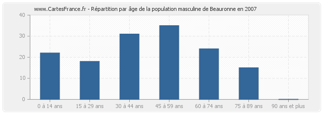 Répartition par âge de la population masculine de Beauronne en 2007