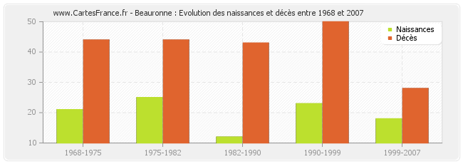 Beauronne : Evolution des naissances et décès entre 1968 et 2007