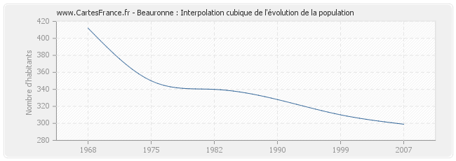 Beauronne : Interpolation cubique de l'évolution de la population