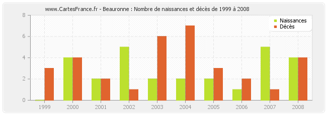 Beauronne : Nombre de naissances et décès de 1999 à 2008