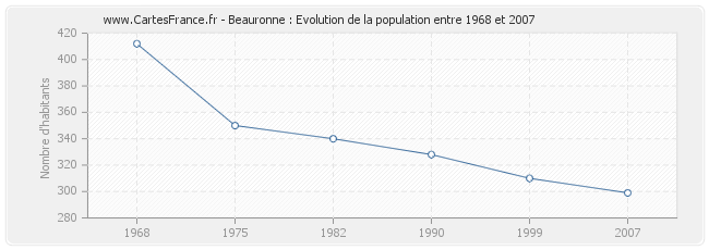 Population Beauronne
