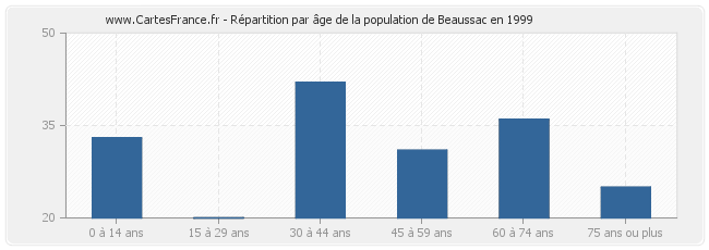 Répartition par âge de la population de Beaussac en 1999