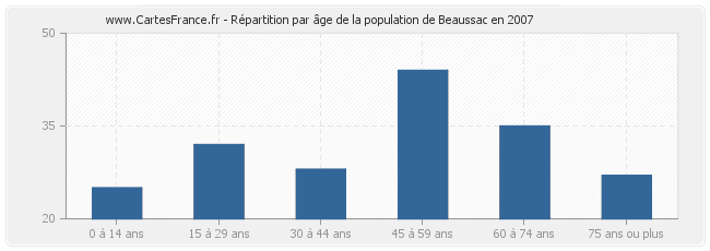 Répartition par âge de la population de Beaussac en 2007