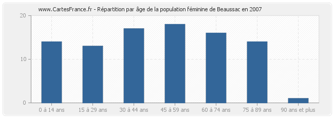 Répartition par âge de la population féminine de Beaussac en 2007
