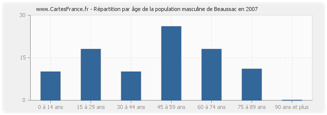 Répartition par âge de la population masculine de Beaussac en 2007